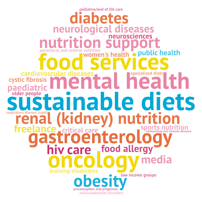 Wordcloud showing the different specialisms dietitians can work in. The list is produced in text below in the dropdown section.